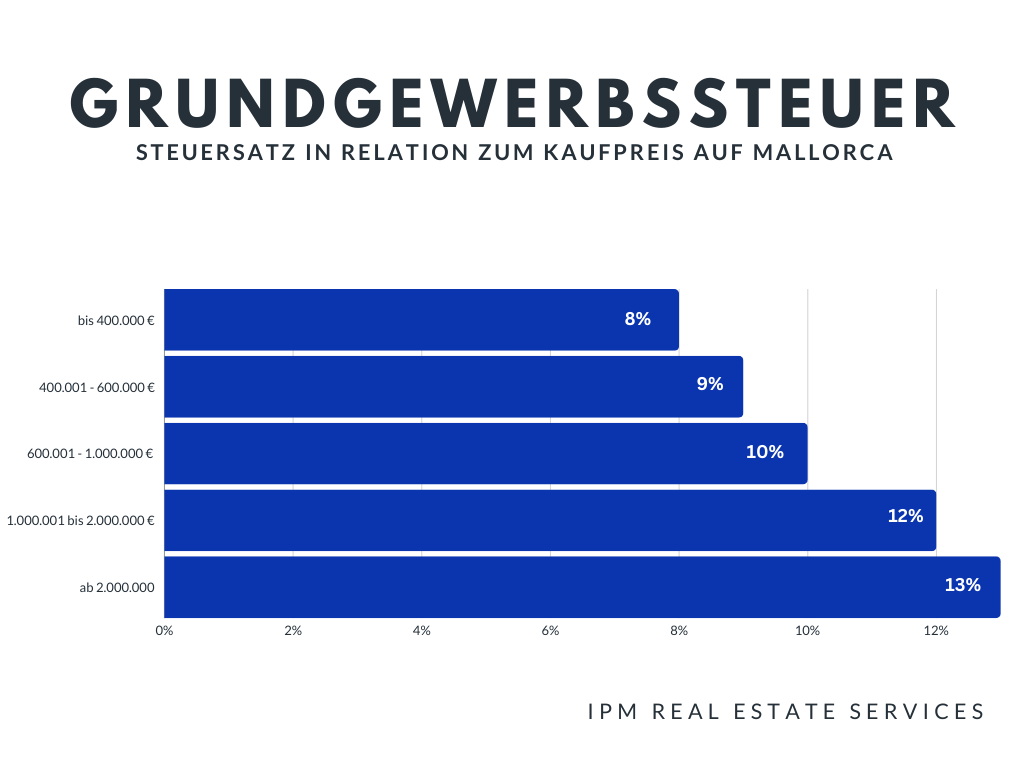 Casa-Nova-Grundgewerbssteuer-DE