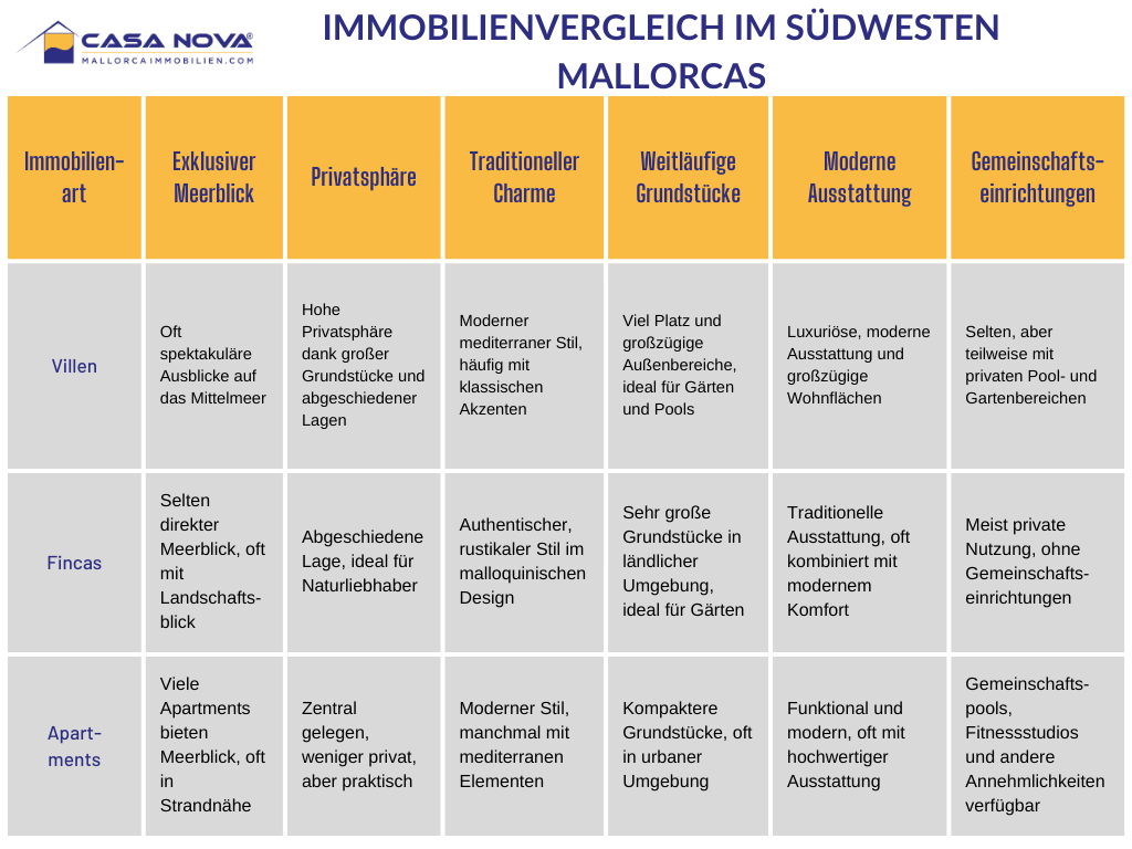 Casa-Nova-Südwesten-Vergleich