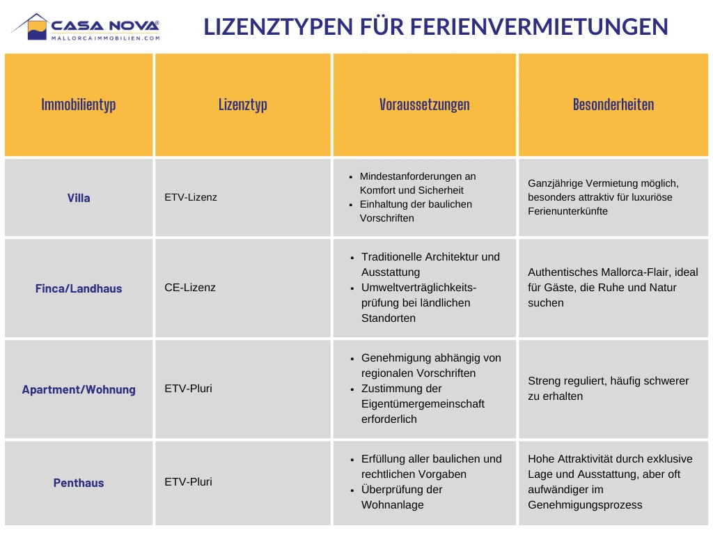 Casa Nova Vermietungslizenz Vergleich