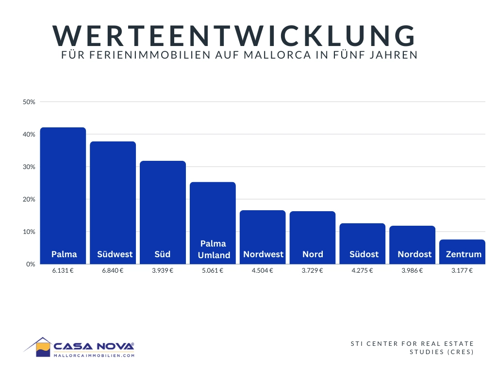 Casa Nova Werteentwicklung